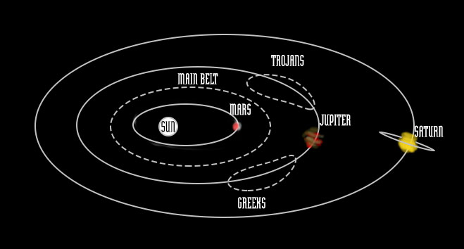 Jupiter, kreikkalaiset ja troijalaiset - klassinen koululaistason piirros. Kreikkalaiset ovat asteroideja, jotka kiertävät Jupiterin radalla ennen planeettaa, Troijalaiset asteroideja, jotka kiertävät planeetan jäljessä.